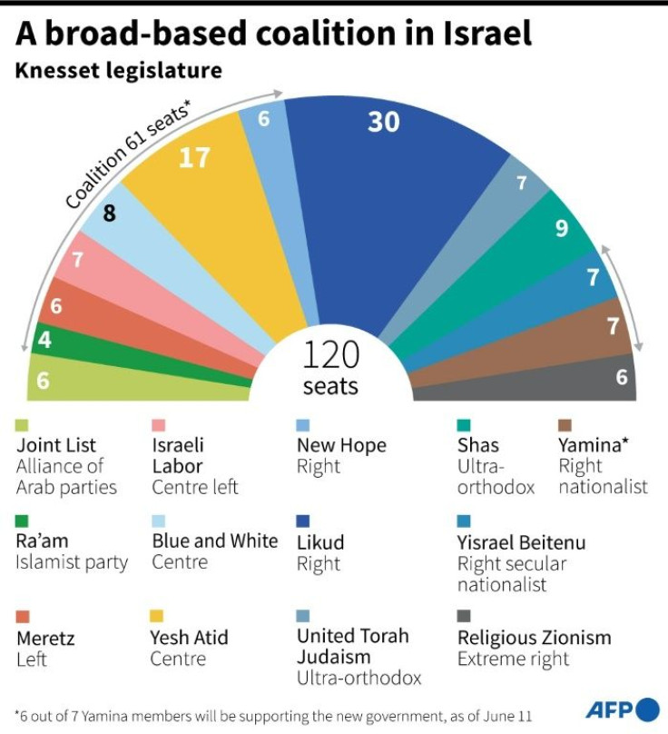 Composition of the Israeli parliament after the March 23 parliamentary elections and parties in the coalition announced on June 2