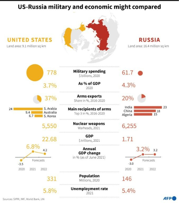 Chart comparing US and Russia's military and economic power