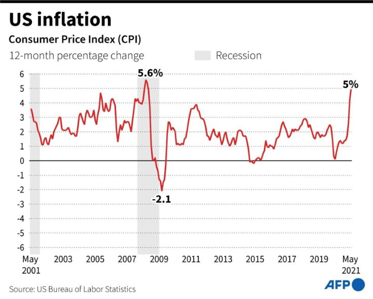 Chart showing the 12-month percentage change in the US Consumer Price Index 2001-2021