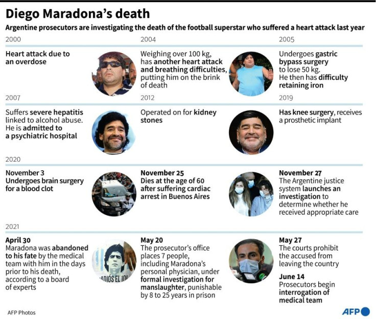 Timeline of Diego Maradona's medical problems in recent years and the judicial investigation into the cause of his death.