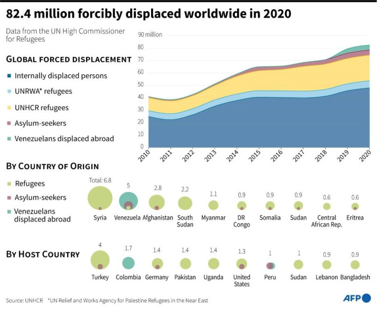 Chart showing the number of people forcibly displaced from 2010-2020 and by country of origin and host country, according to UNHCR data