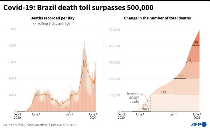 Covid-19: Brazil passes 500,000 deaths