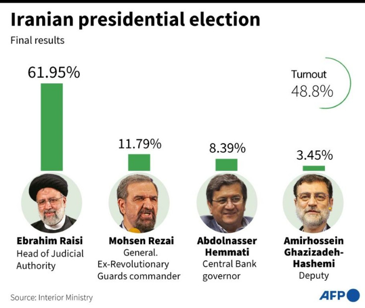 Finals results for the Iranian presidential election held on June 18.