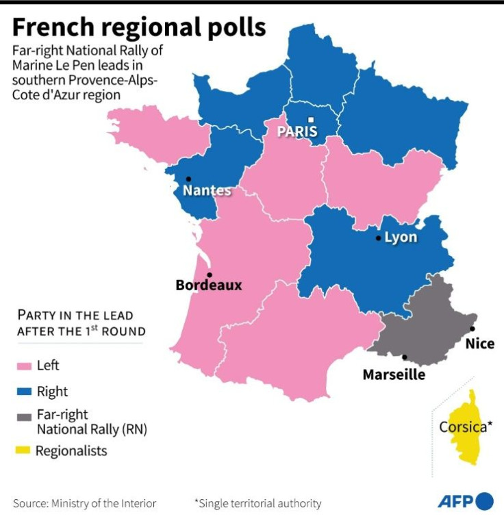 Traditional right-wing candidates topped the vote in six out of 13 regions in mainland France