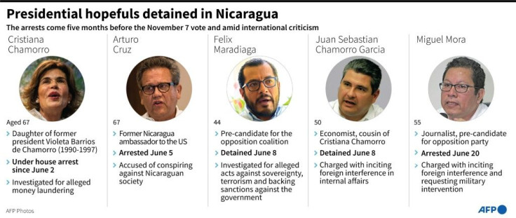 Five presidential hopefuls detained in Nicaragua