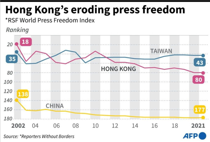 Graphic charting Hong Kong's ranking on the Reporters Without Borders world press freedom index, including comparisons with mainland China and Taiwan.