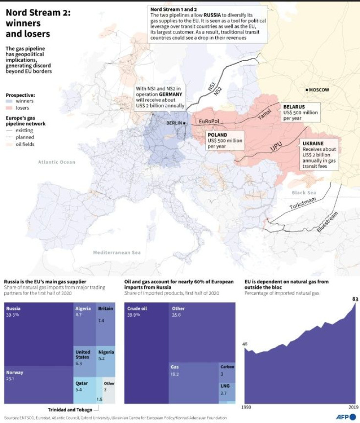 Map of Europe with gas pipelines network, data on winners and losers from the Nord Stream 2 and graphs showing EU imports of natural gas and the bloc's energy dependence.