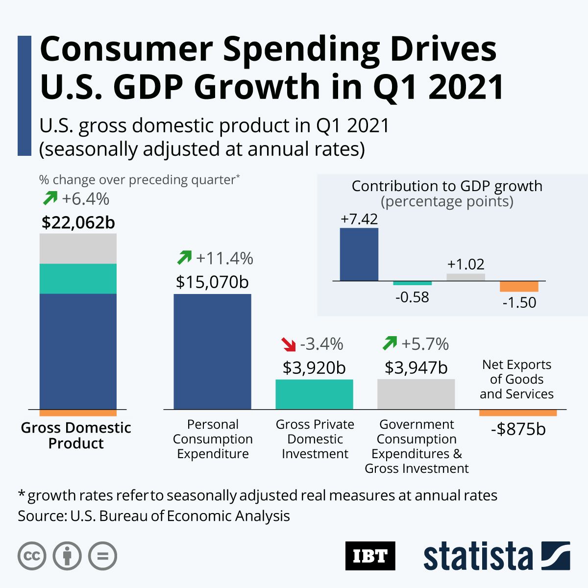 US Economy GDP Growth Rises More Than Expected in Q2