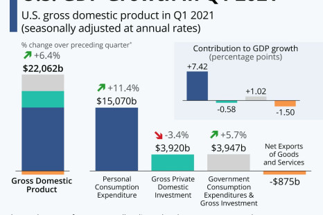 20210624_GDP_Components_Q1_2021_IBTimes