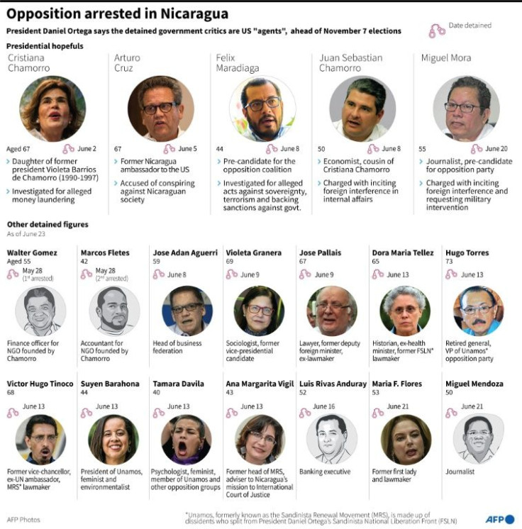 Profiles of opposition figures detained in Nicaragua, ahead of presidential elections, as of June 23, 2021