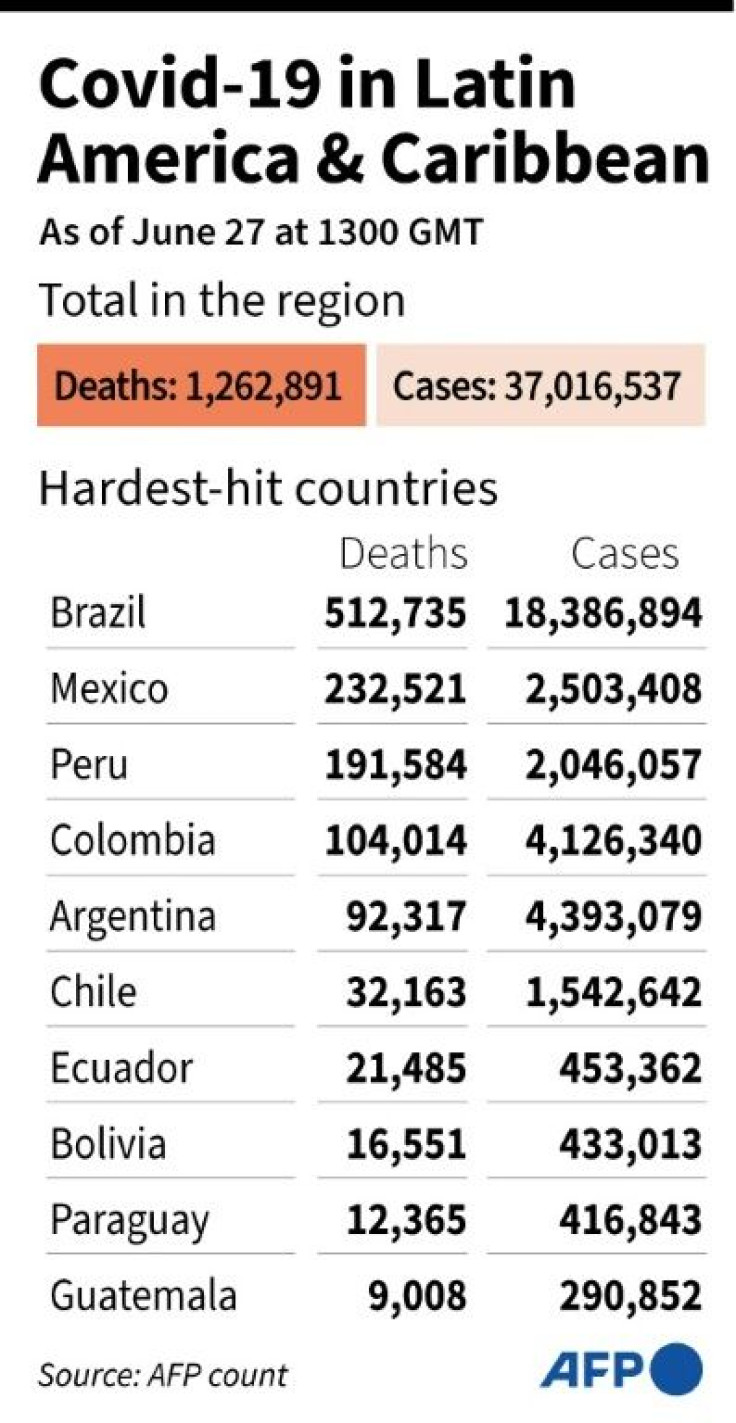 The vaccine scandal in Brazil comes as the country is suffering the highest Covid-19 death toll in Latin America and the second highest in the world