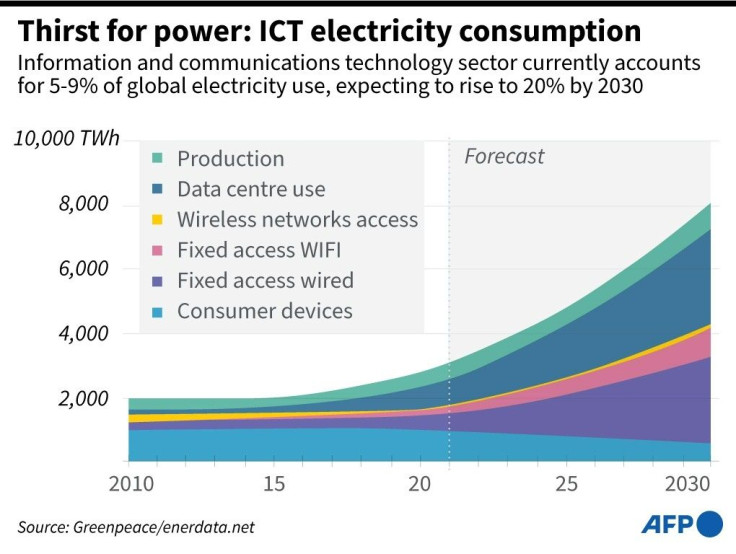 Chart showing the growth and proportion of power consumption in the information and communication technology sector.