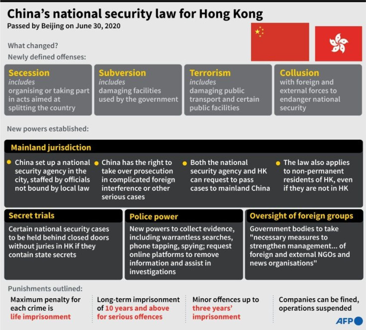 Graphic outlining the main points of the National Security Law that was passed in Beijing for Hong Kong on June 30, 2020.