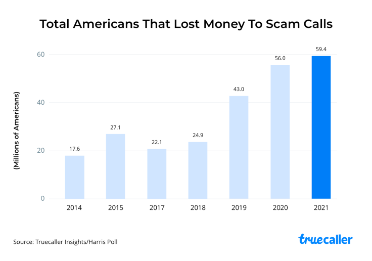 Total Americans That Lost Money To Scam Calls