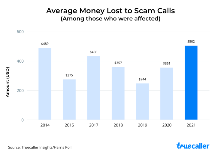 Average Money Lost to Scam Calls