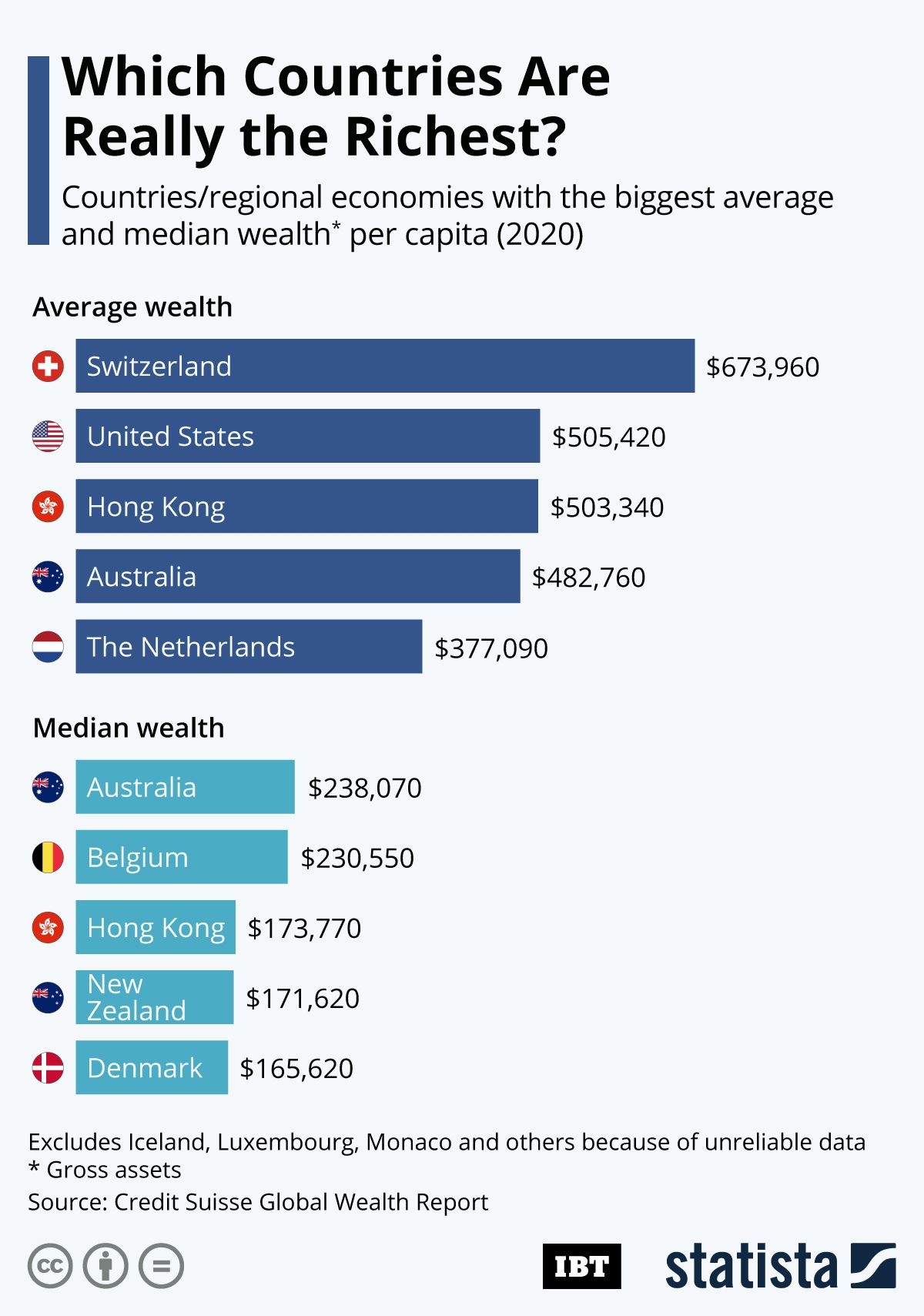 Infographic: Which Countries Are Really The Richest? | IBTimes