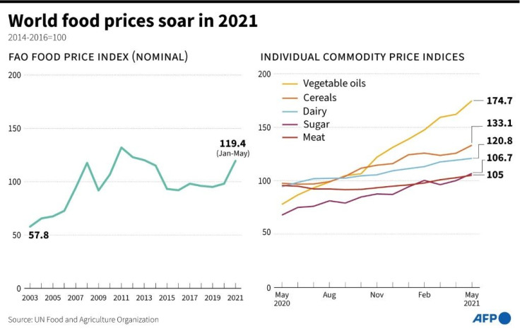 The FAO Food Price Index and individual commodity price indices, to May 2021.