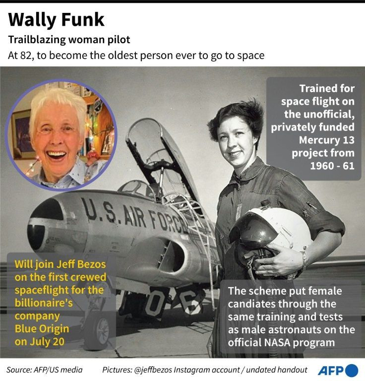 Factfile on Wally Funk who on July 20 will become the oldest person ever to go to space when she will join Jeff Bezos on the first crewed spaceflight for the billionaire's company Blue Origin.