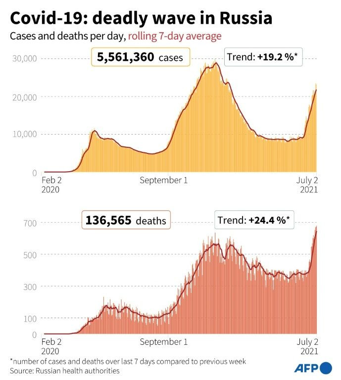 Covid-19: deadly wave in Russia