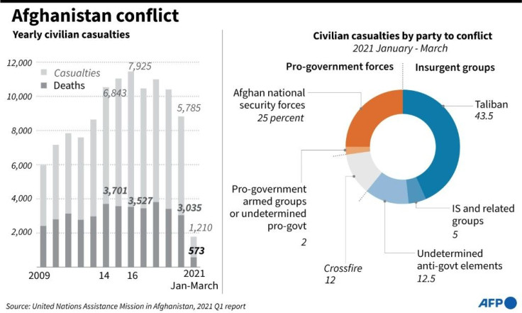 Graphic on civilian casualties in Afghanistan in the first three months of 2021 according to UNAMA data.