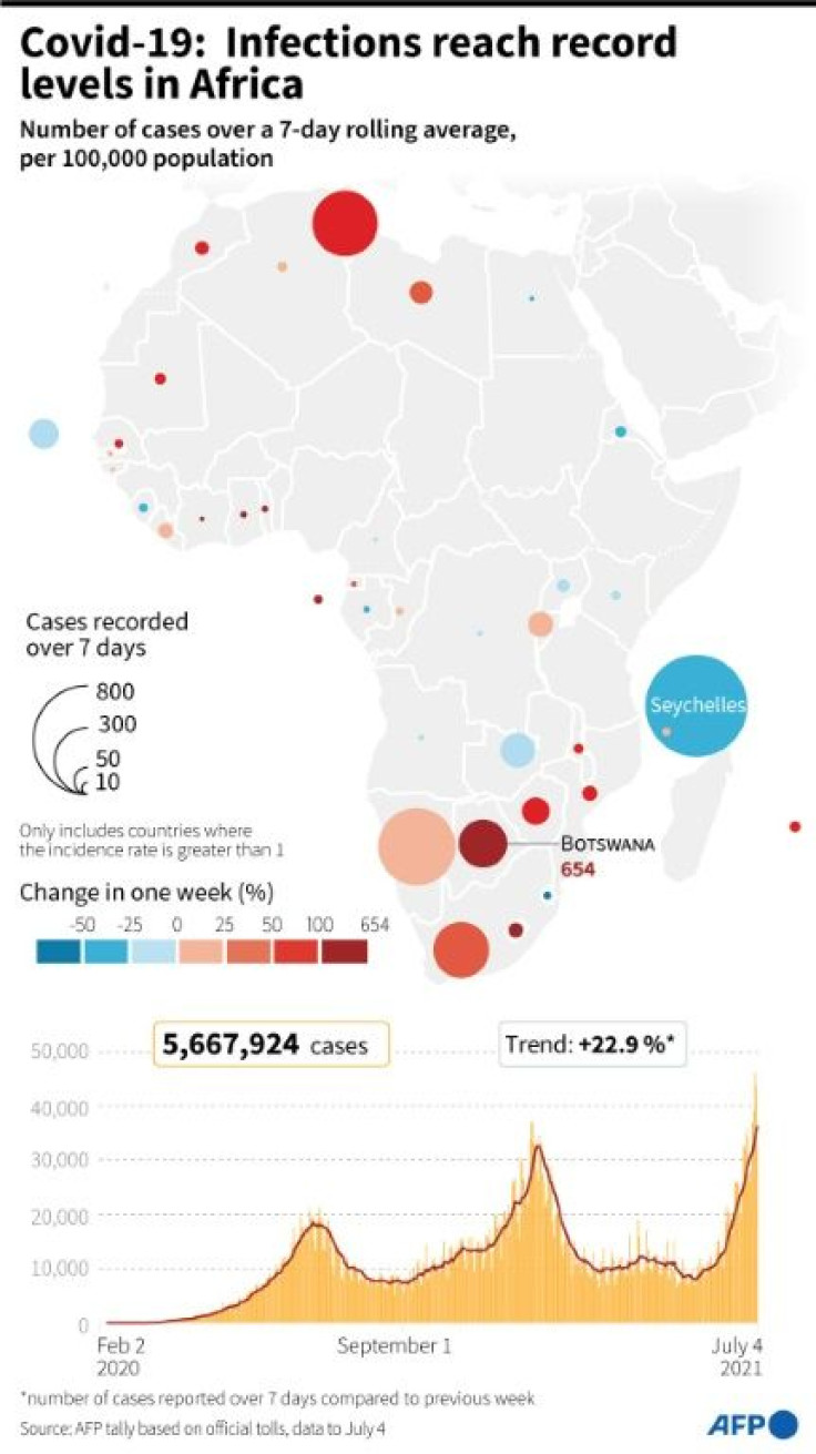 Covid-19: cases rising in Africa