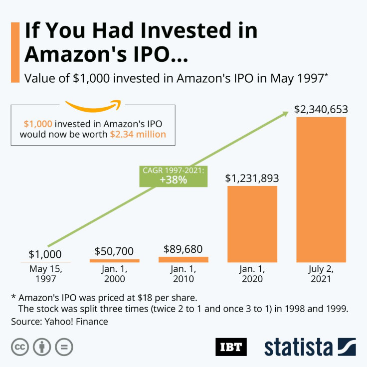 Amazon_Investment_IBT IPO