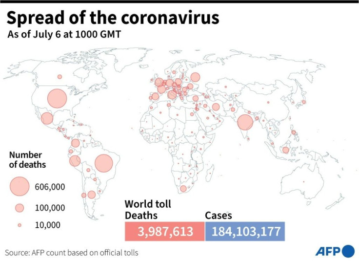Global death toll and coronavirus cases as of July 6 at 1000 GMT, based on AFP tallies