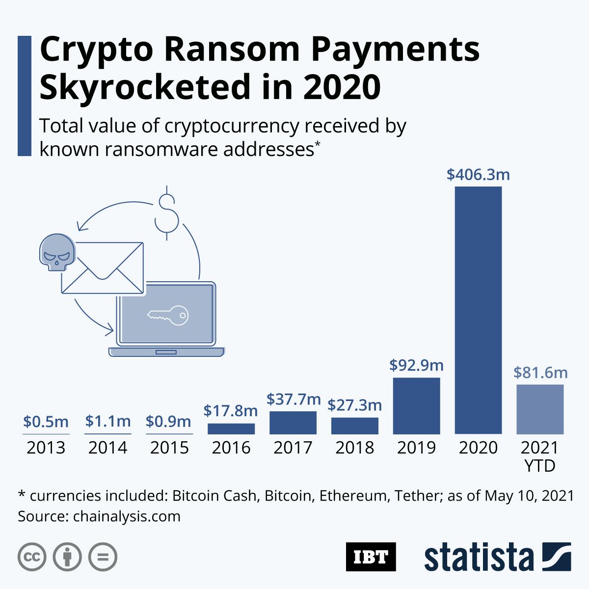 ibt crypto