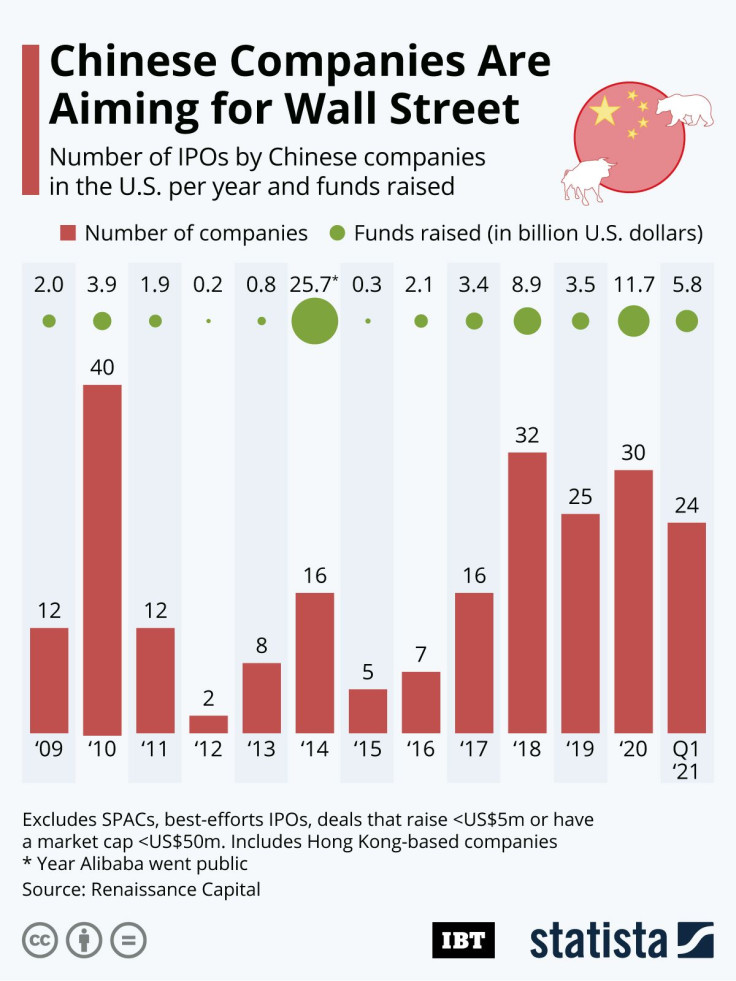 20210707_China_IPOs_Wallstreet_IBT