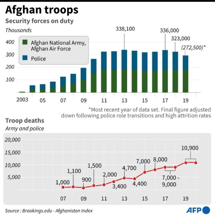 Chart showing Afghan government security force troop levels, plus yearly deaths