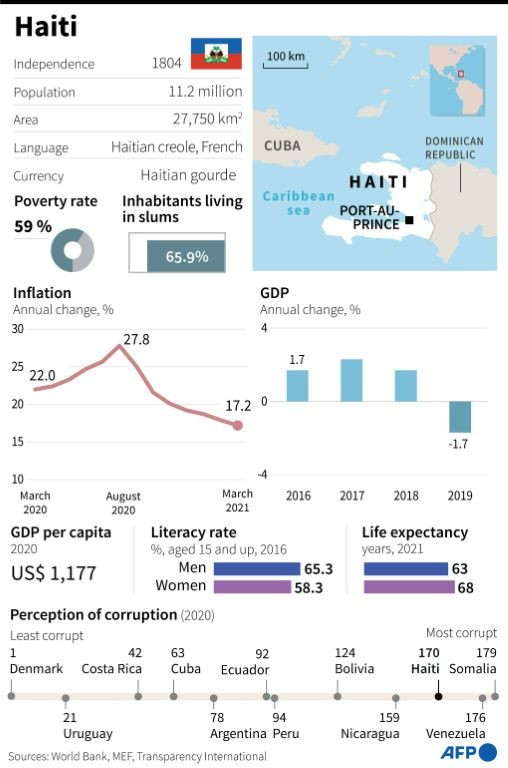 Socio-economic indicators for Haiti