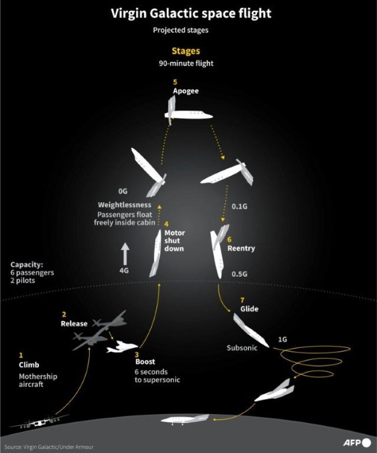 Graphic showing the projected flight stages of Virgin Galactic when it begins operating to carry space tourists.