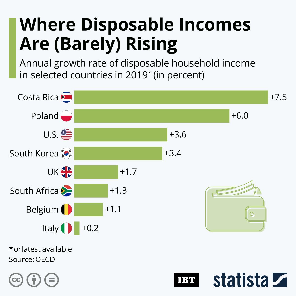 Infographic: Where Disposable Incomes Are (Barely) Rising | IBTimes