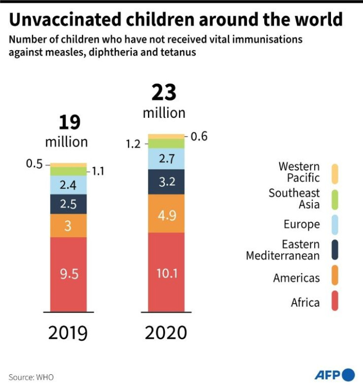 Number of children not receiving vital immunisations against measles, diphtheria and tetanus, according to the World Health Organization