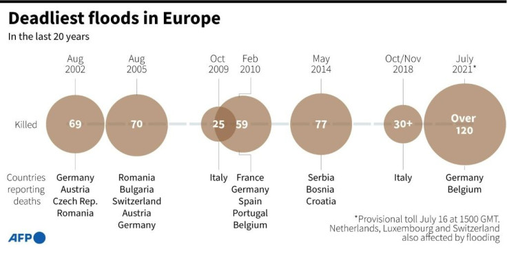 Timeline of deadliest floods in Europe in the last 20 years