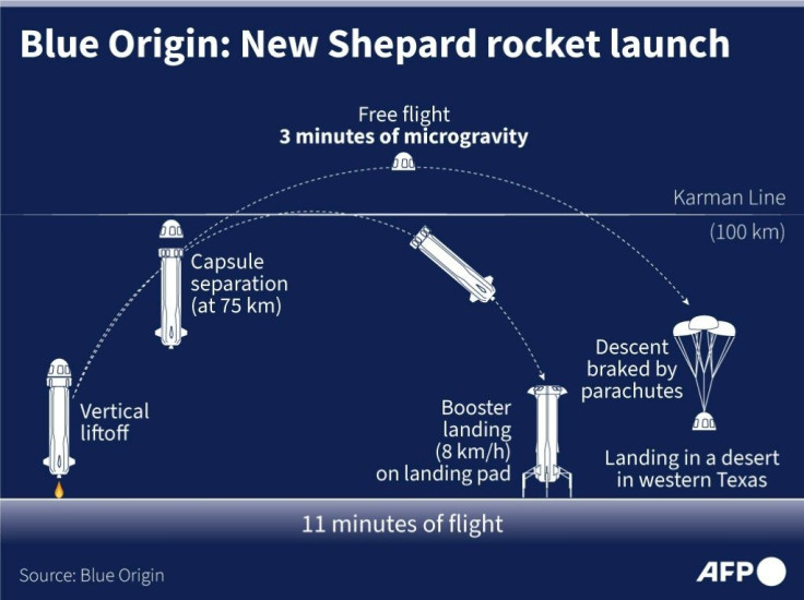 Graphic explaining the different flight stages of the Blue Origin New Shepard rocket.