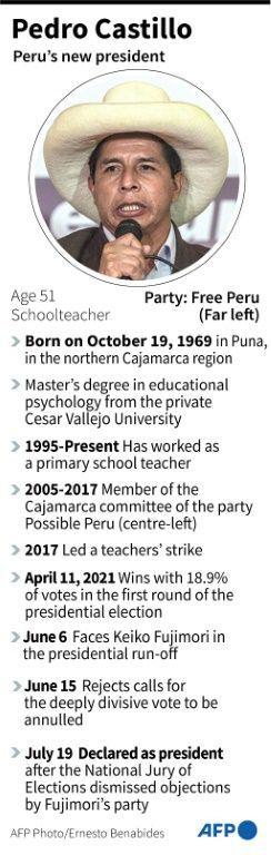 Profile of Pedro Castillo, declared as Peru's elected president