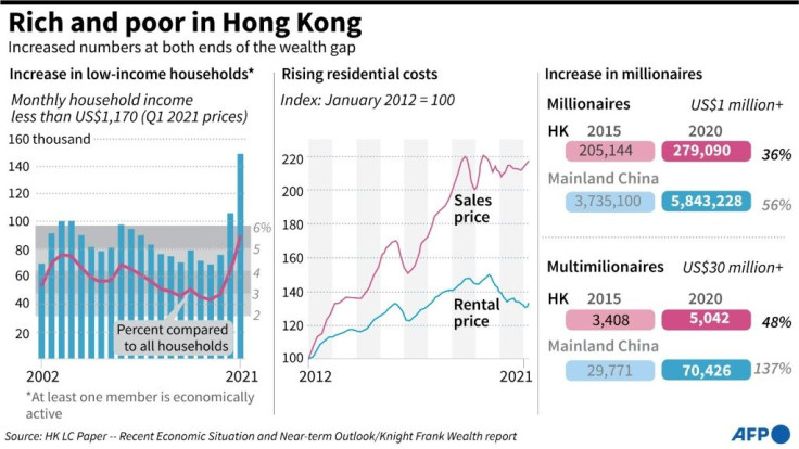 Charts showing the increasing number of households living in poverty in Hong Kong, and the rising number of millionaires at the opposite end of the spectrum.