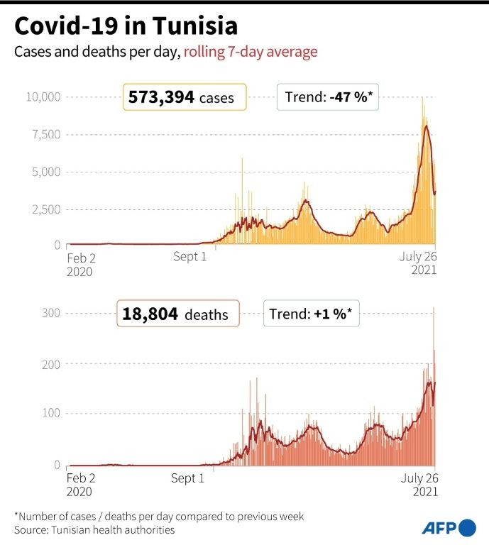 Daily Covid-19 cases and deaths officially recorded in Tunisia as of July 26 -- surging coronavirus cases have been blamed in large part on political frictions