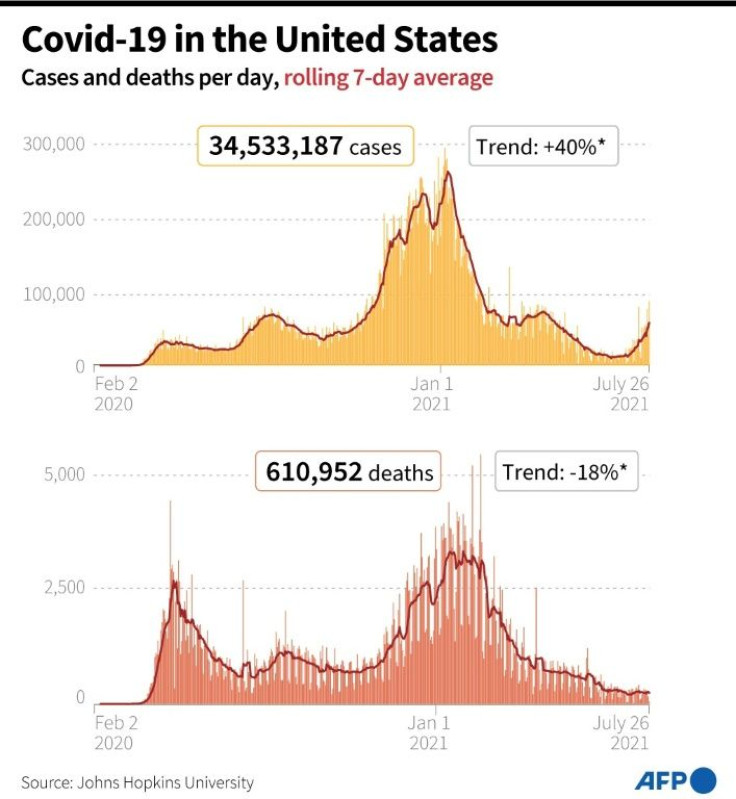 Daily Covid-19 cases and deaths officially recorded in the United States as of July 26, 2021