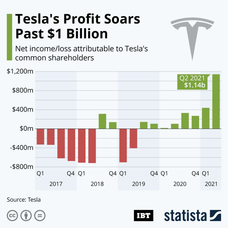 20210727_Tesla_Profit_IBT