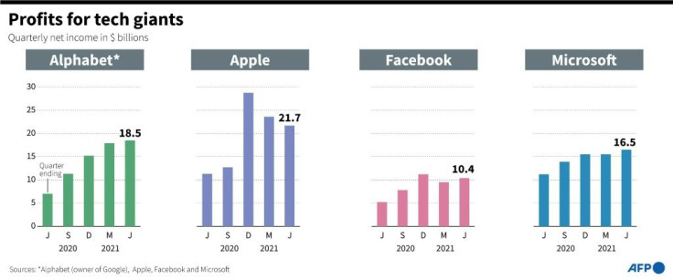 Net profits of tech giants Alphabet, Apple, Facebook and Microsoft by quarter for the past year.