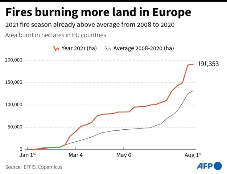 A graph showing the progression in area burnt by wildfires in EU countries so far in 2021 compared to the 2008-2020 average