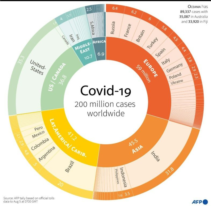 Distribution of Covid-19 cases by world region since the start of the pandemic, according to an AFP tally