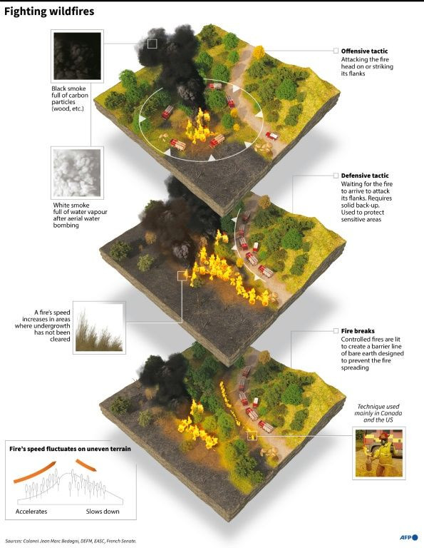 Techniques for fighting wildfires