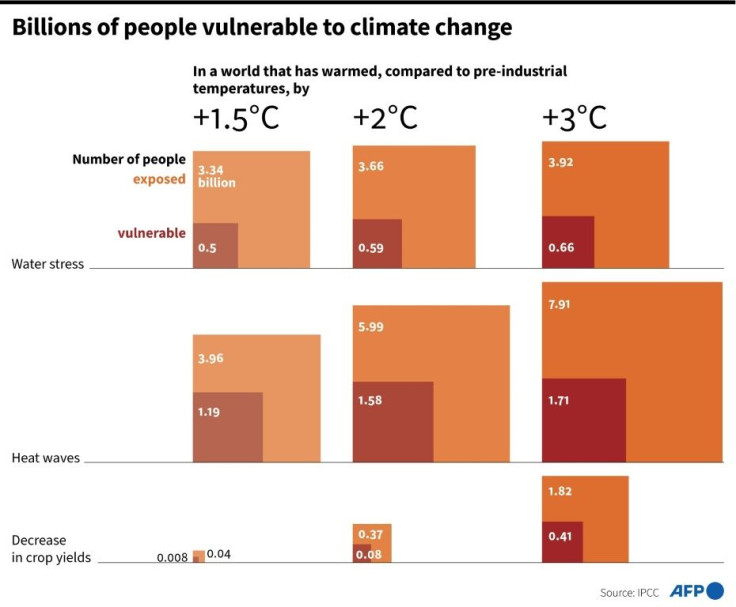 Number of people vulnerable and exposed to climate change in the world as a consequence of temperature increases