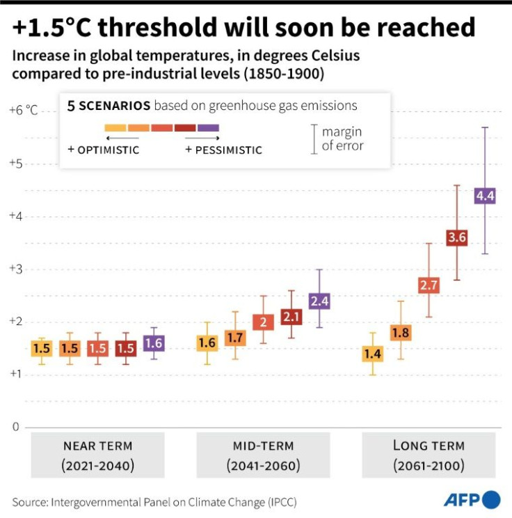 Chart showing increase in global temperatures, in degrees Celsius compared to pre-industrial levels (1850-1900) based on five scenarios