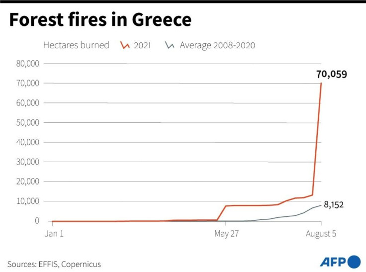 Comparison of the area burned in Greece in the first 7 months of 2021 with the average of the first 7 months of the years 2008 to 2020.