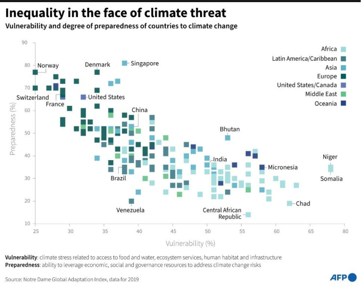 Vulnerability and preparedness of the world's countries to climate change.