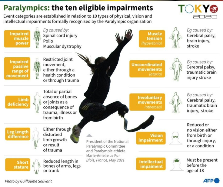 Factfile on the 10 elegibile impairments used to categorise events in the paralympic games